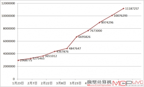 比特币的计算难度逐渐开始大幅度走高，相同计算能力每个月所能获得的比特币相比2月前已经减半，LT C是矿工们的另一个出路。